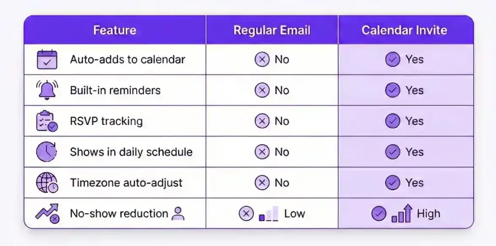 An infographic showing a comparision between regular emails and calendar invites