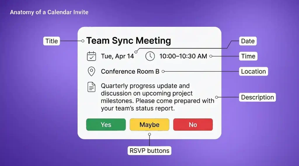 Anatomy of a calendar invites with labeled parts, title date, time, description and RSVP buttons